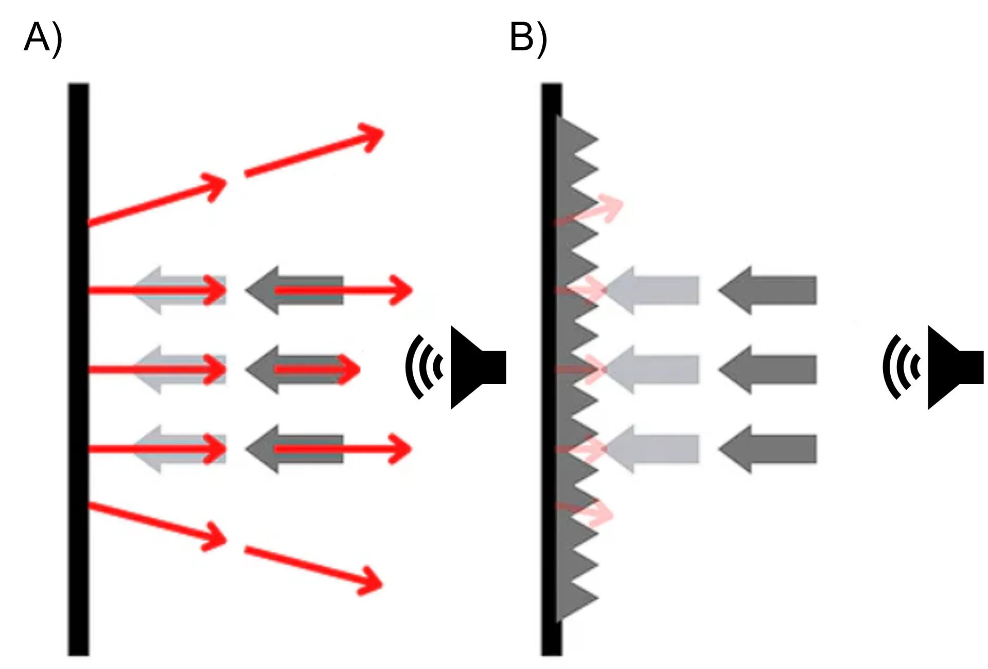 Spiegaziione breve del meccanismo di insonorizzazione
