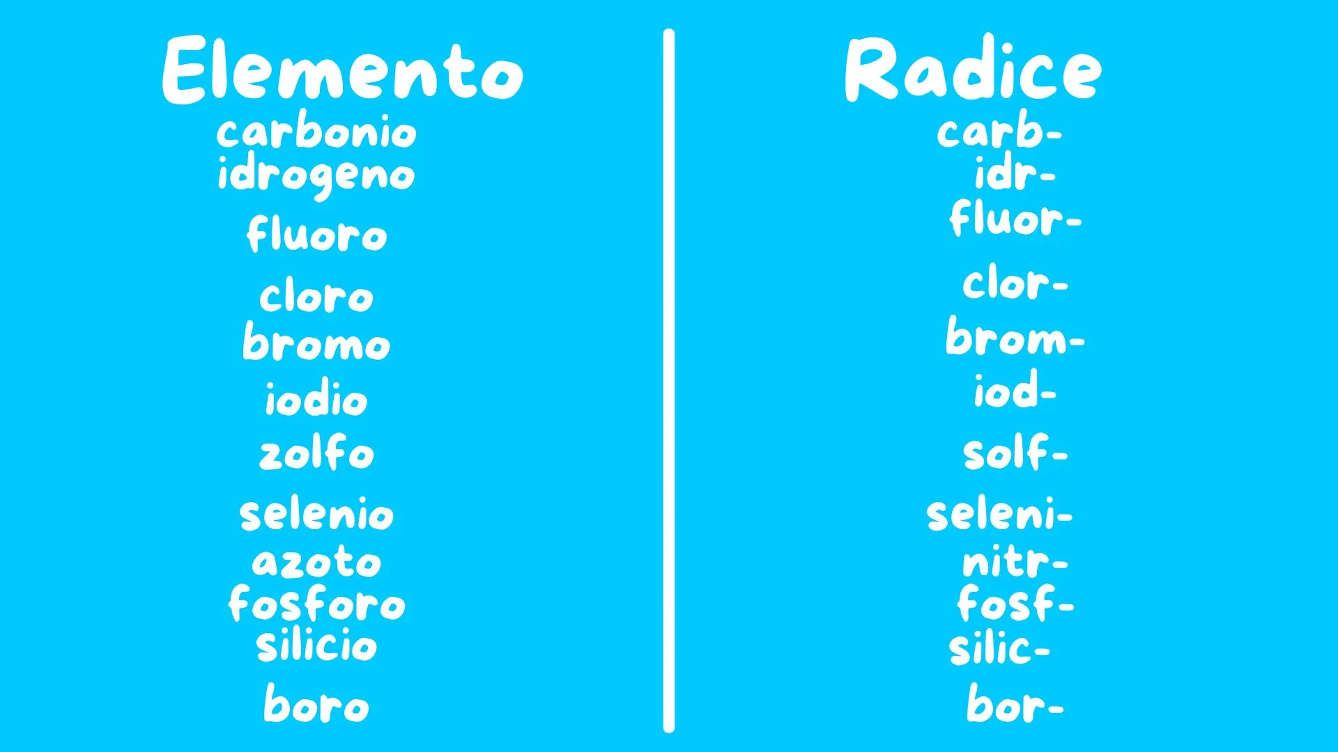 Radici del nome degli elementi