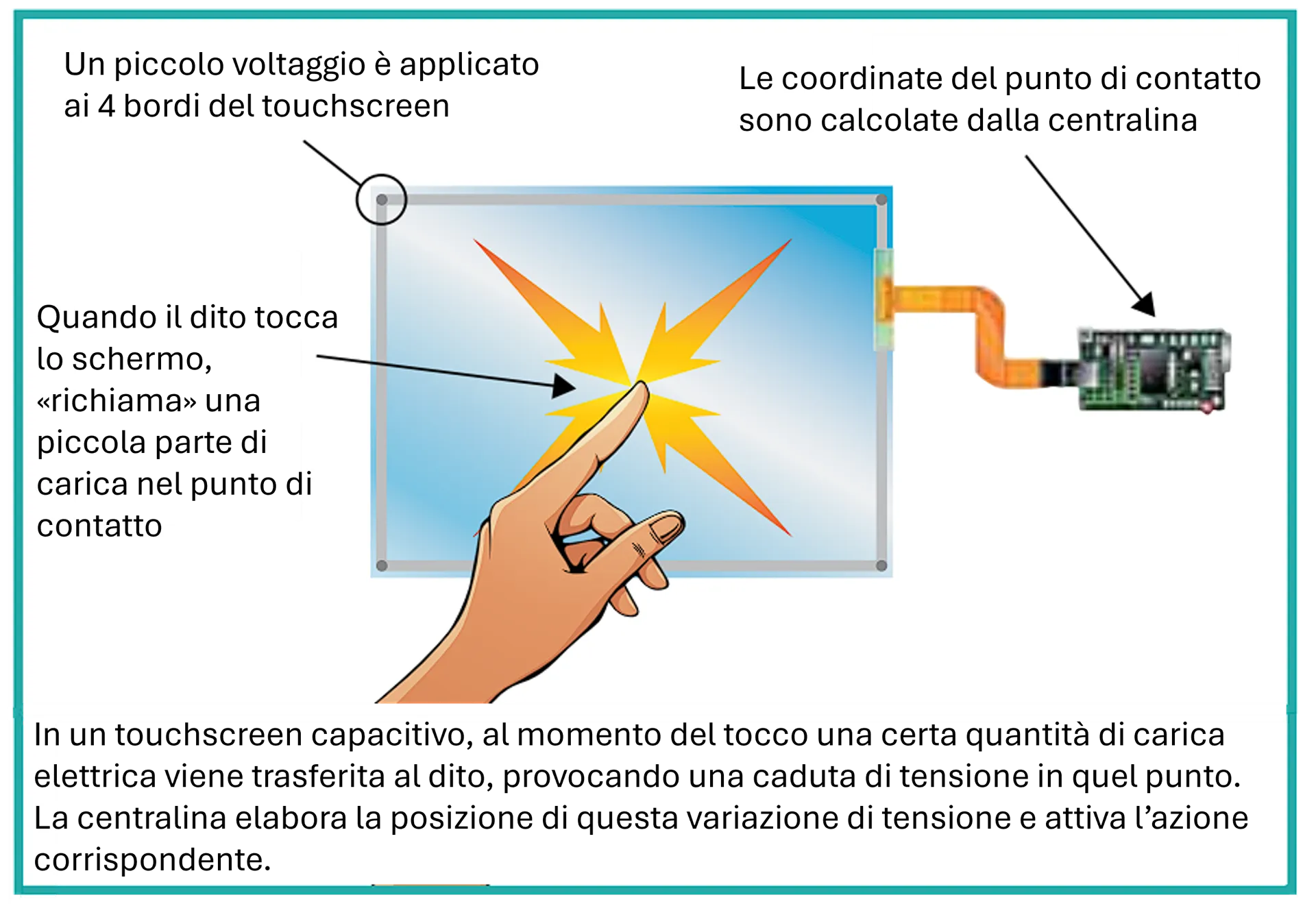 touch screen capacitivo