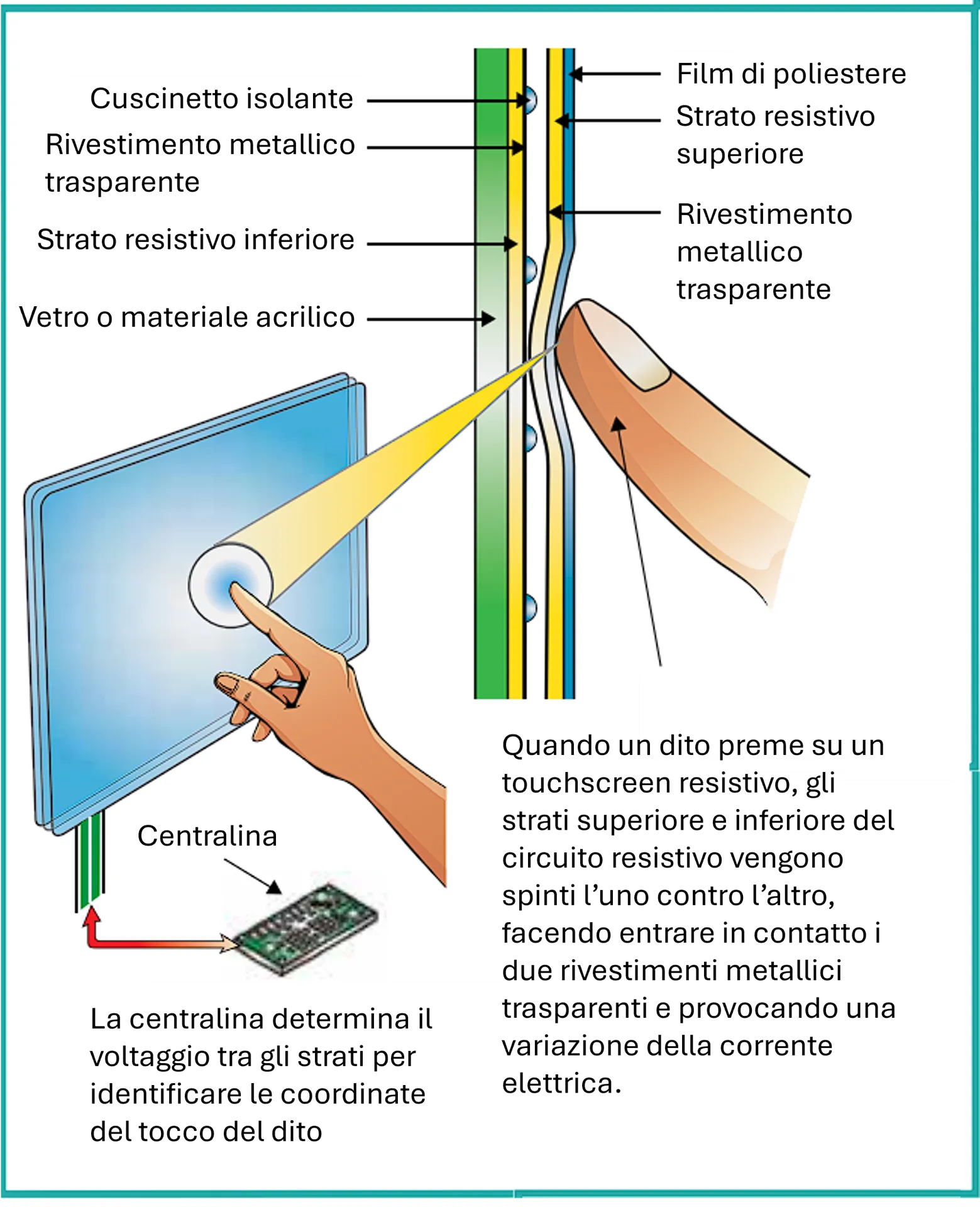 touch screen resistivo