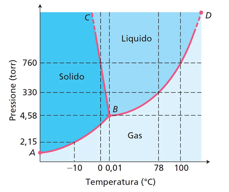 Diagramma di fase acqua