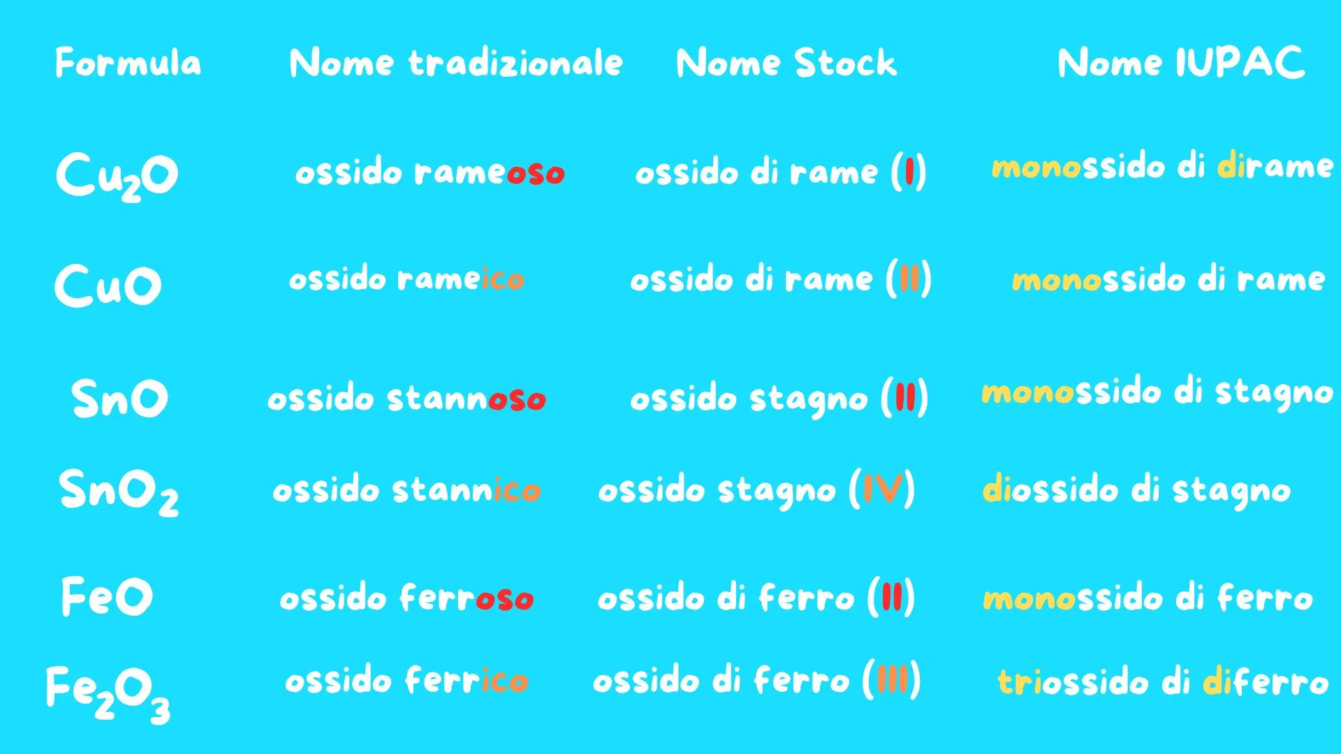 Esempi dei tre sistemi di nomenclatura