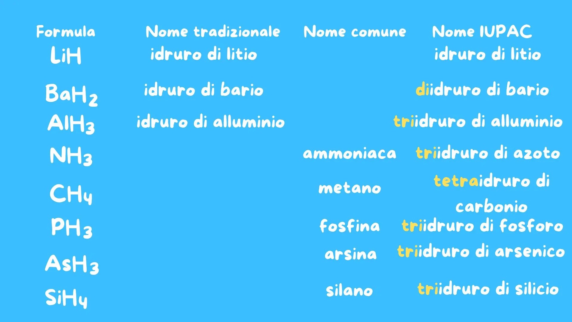 Esempi di nomenclatura per gli idruri