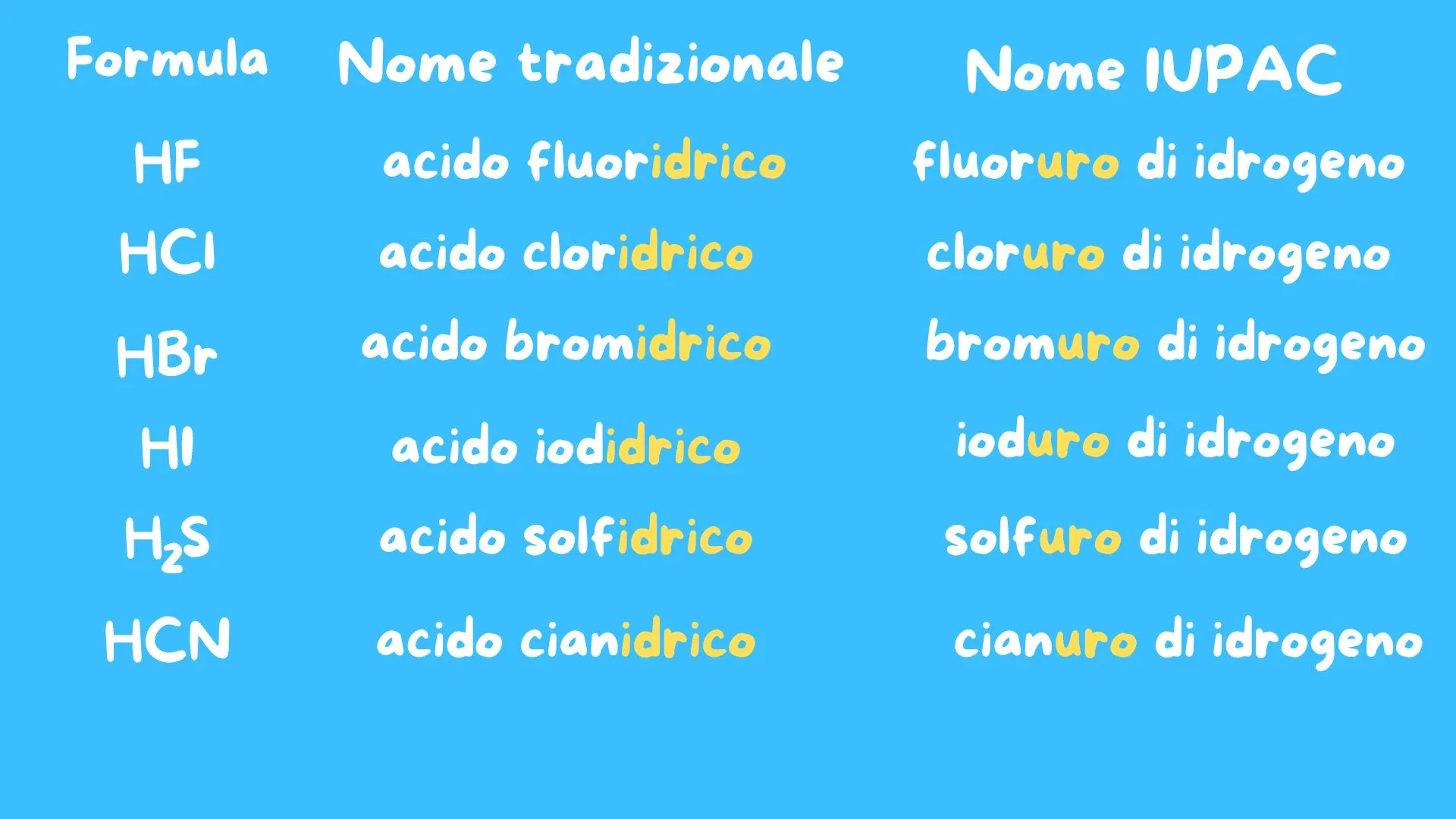 Esempi di nomenclatura per idracidi