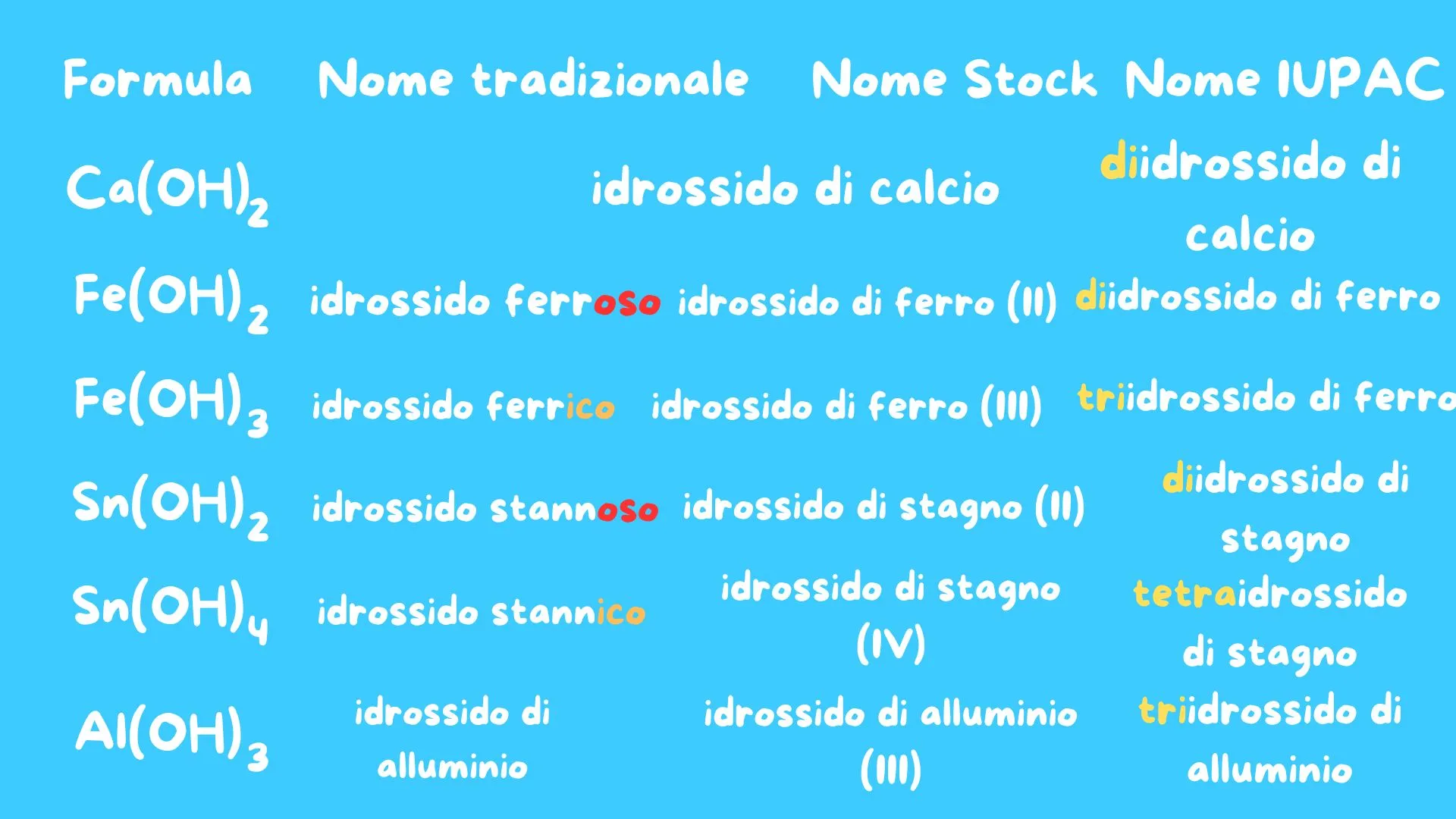 Esempi di nomenclatura idrossidi