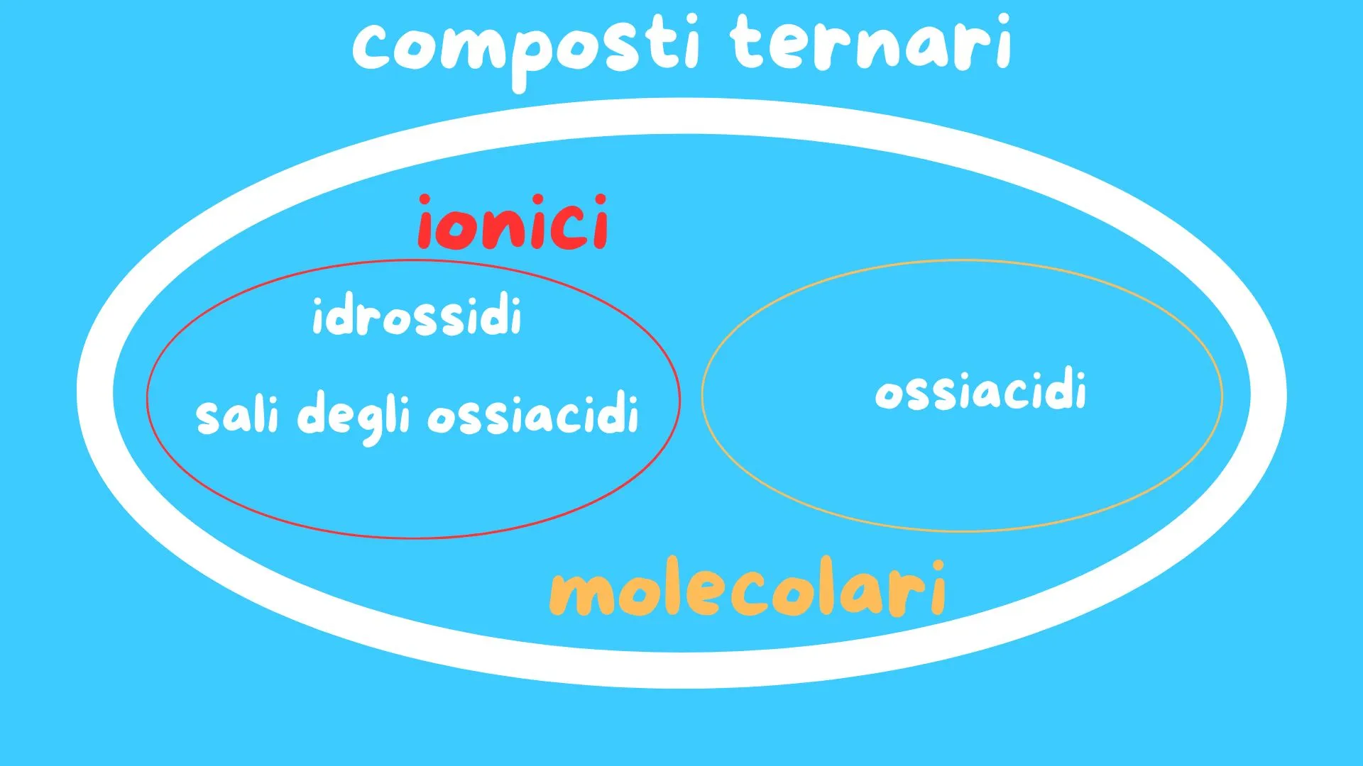 Schema dei composti ternari
