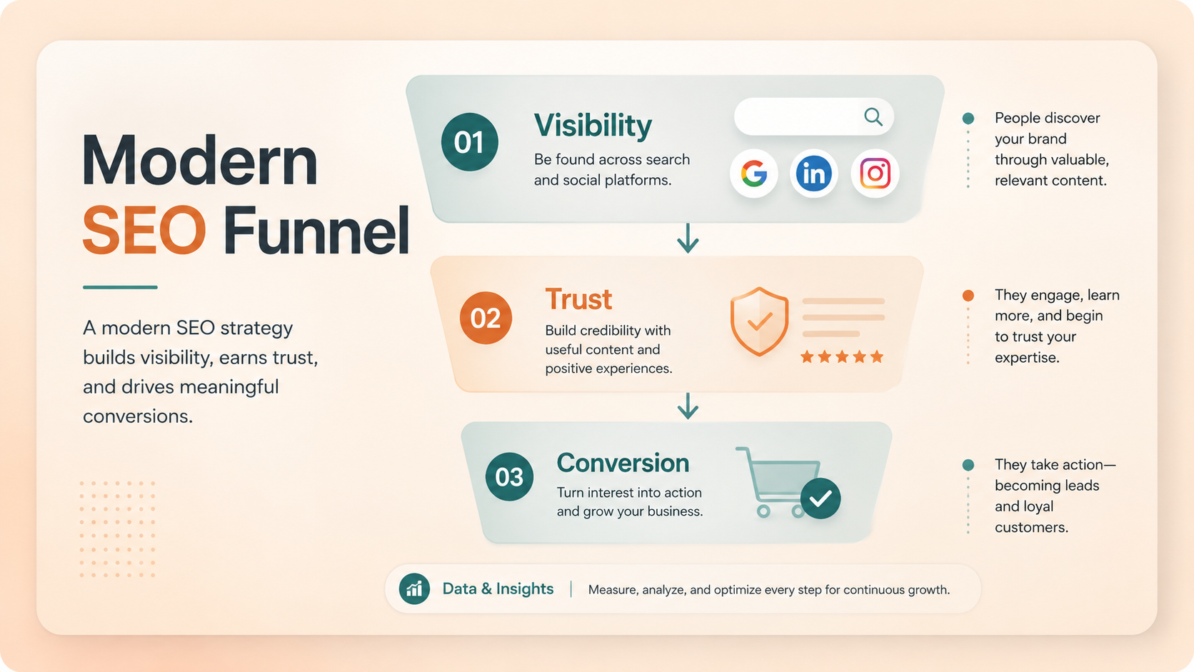 Modern marketing funnel emphasizing visibility and trust before website visits
