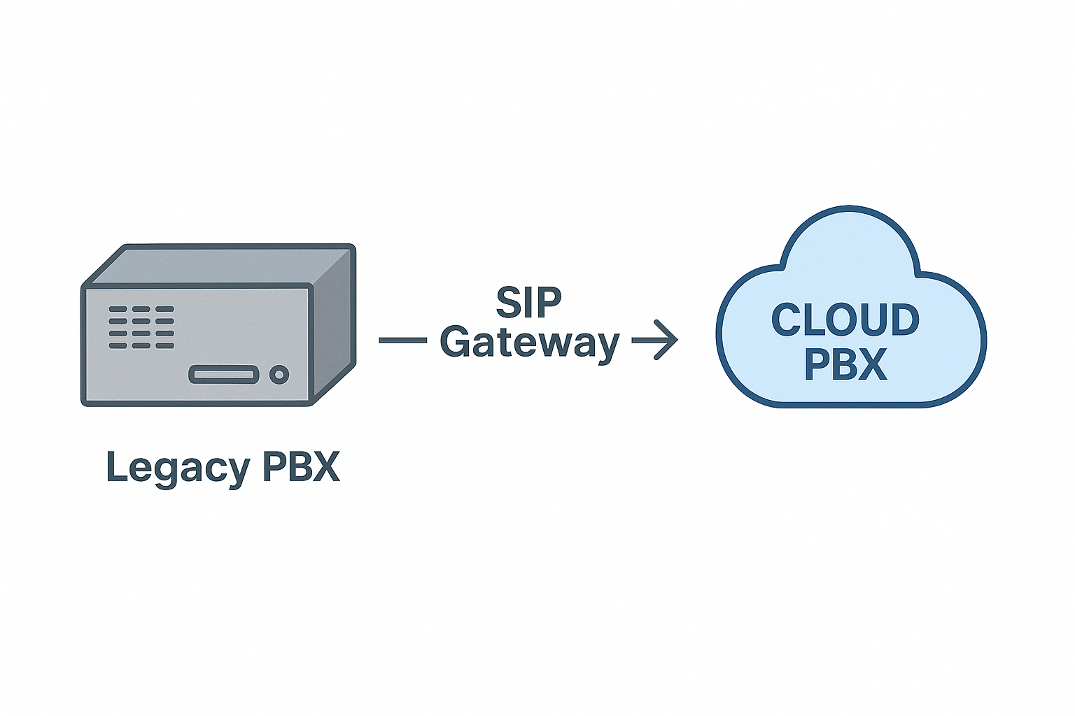 Legacy PBX to VoIP integration diagram