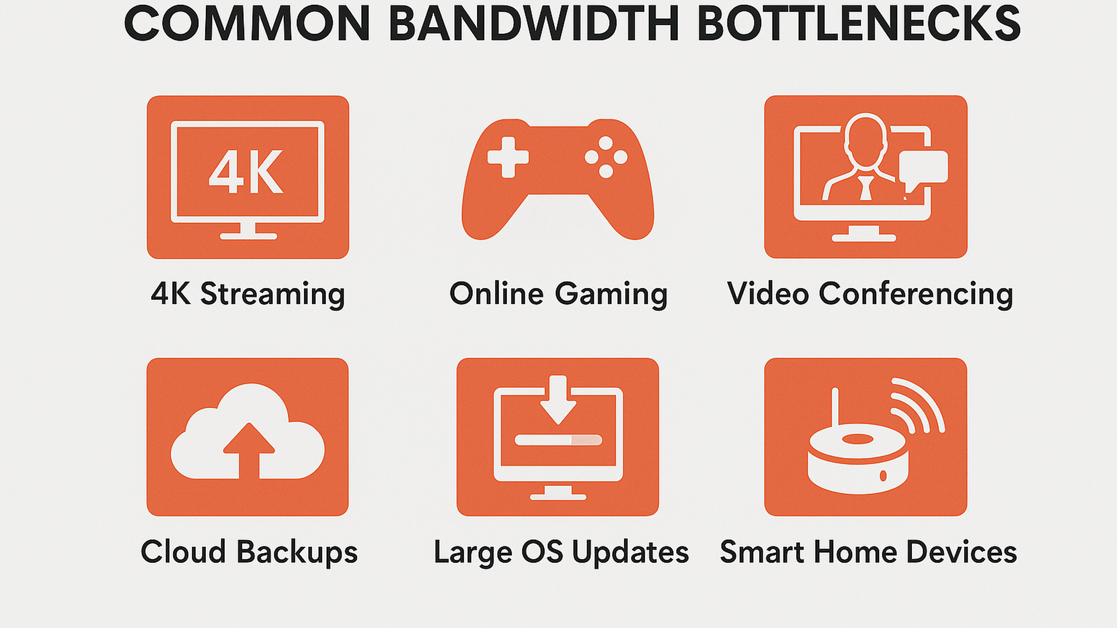 Infographic titled ‘Common Bandwidth Bottlenecks’ showing six bandwidth‑intensive activities: 4K streaming, online gaming, video conferencing, cloud backups, large OS updates, and smart home devices.