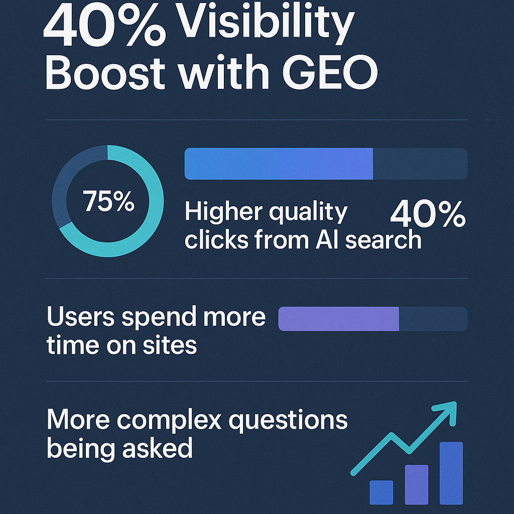 Statistics showing 40% visibility boost with GEO