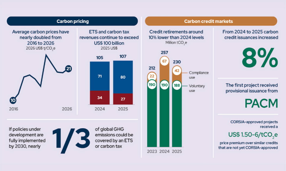 Global Carbon Pricing Revenues Surpass $107 Billion in 2025 – World Bank
