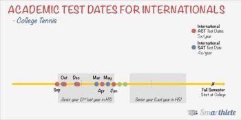 Academic Tests For International Tennis Prospects