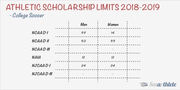 Number of Scholarships in College Soccer