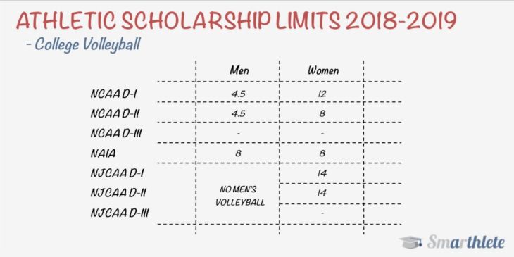Number of Scholarships in College Volleyball