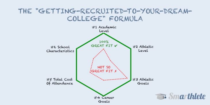 The 'Getting-Recruited-To-Your-Dream-College' Formula