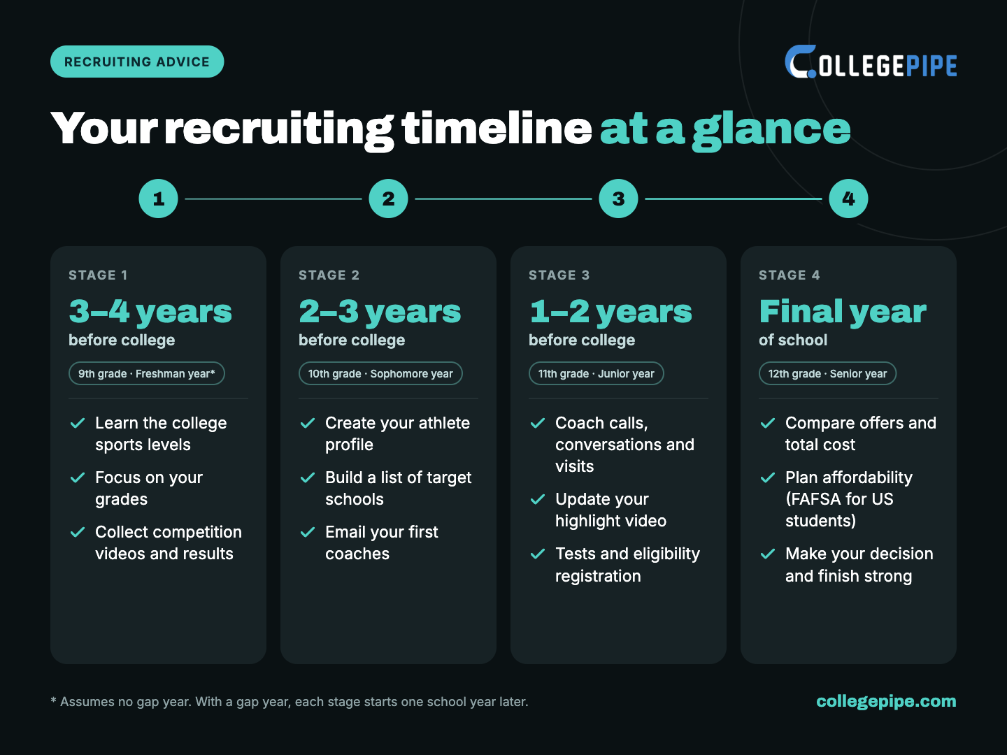 College recruiting timeline in four stages. Stage 1, 3–4 years before college (9th grade, freshman year): learn the college sports levels, focus on your grades, collect competition videos and results. Stage 2, 2–3 years before college (10th grade, sophomore year): create your athlete profile, build a list of target schools, email your first coaches. Stage 3, 1–2 years before college (11th grade, junior year): coach calls, conversations and visits, update your highlight video, tests and eligibility registration. Stage 4, final year (12th grade, senior year): compare offers and total cost, plan affordability with FAFSA for US students, make your decision and finish strong. Grades assume no gap year.