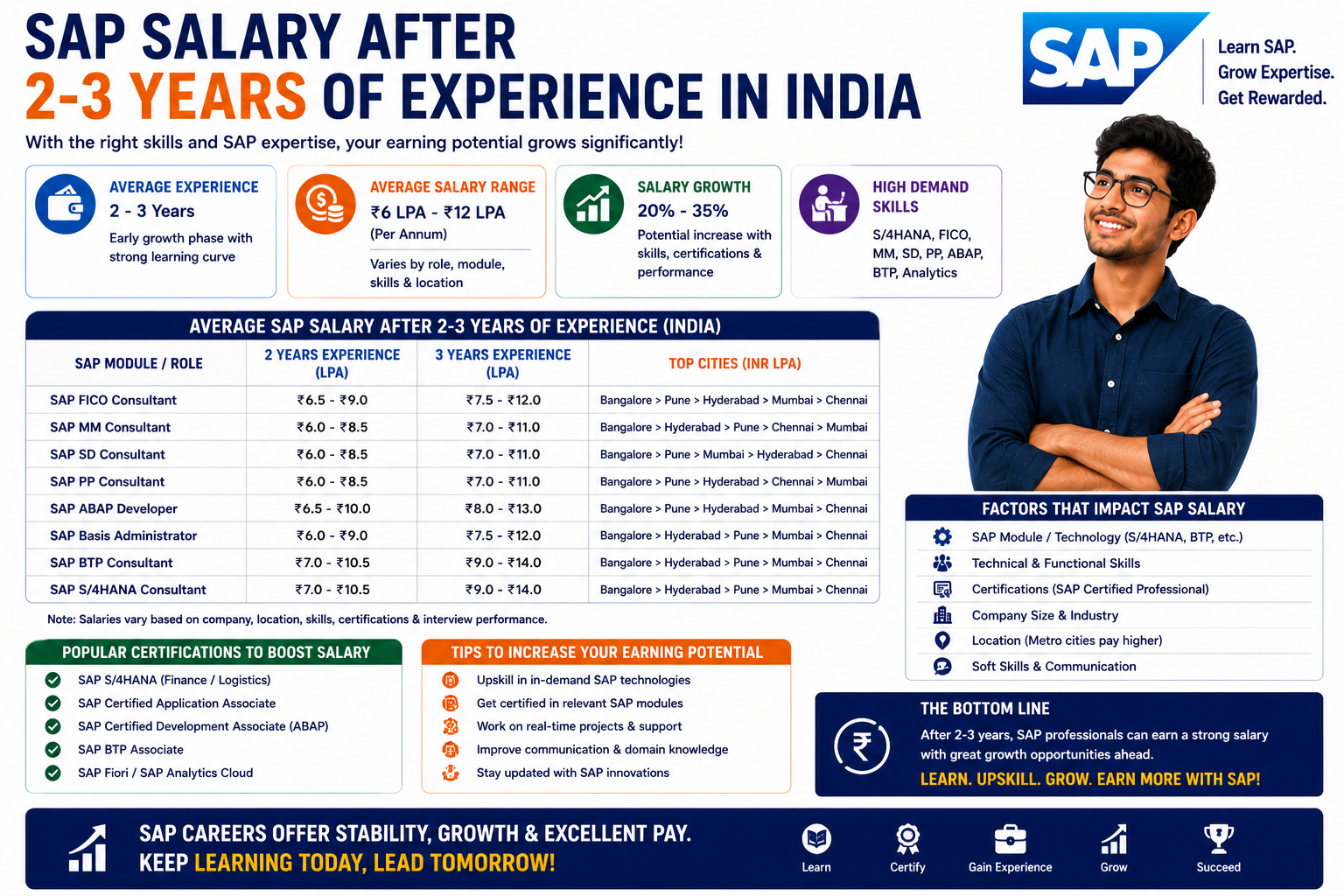 SAP Salary After 2–3 Years of Experience in India