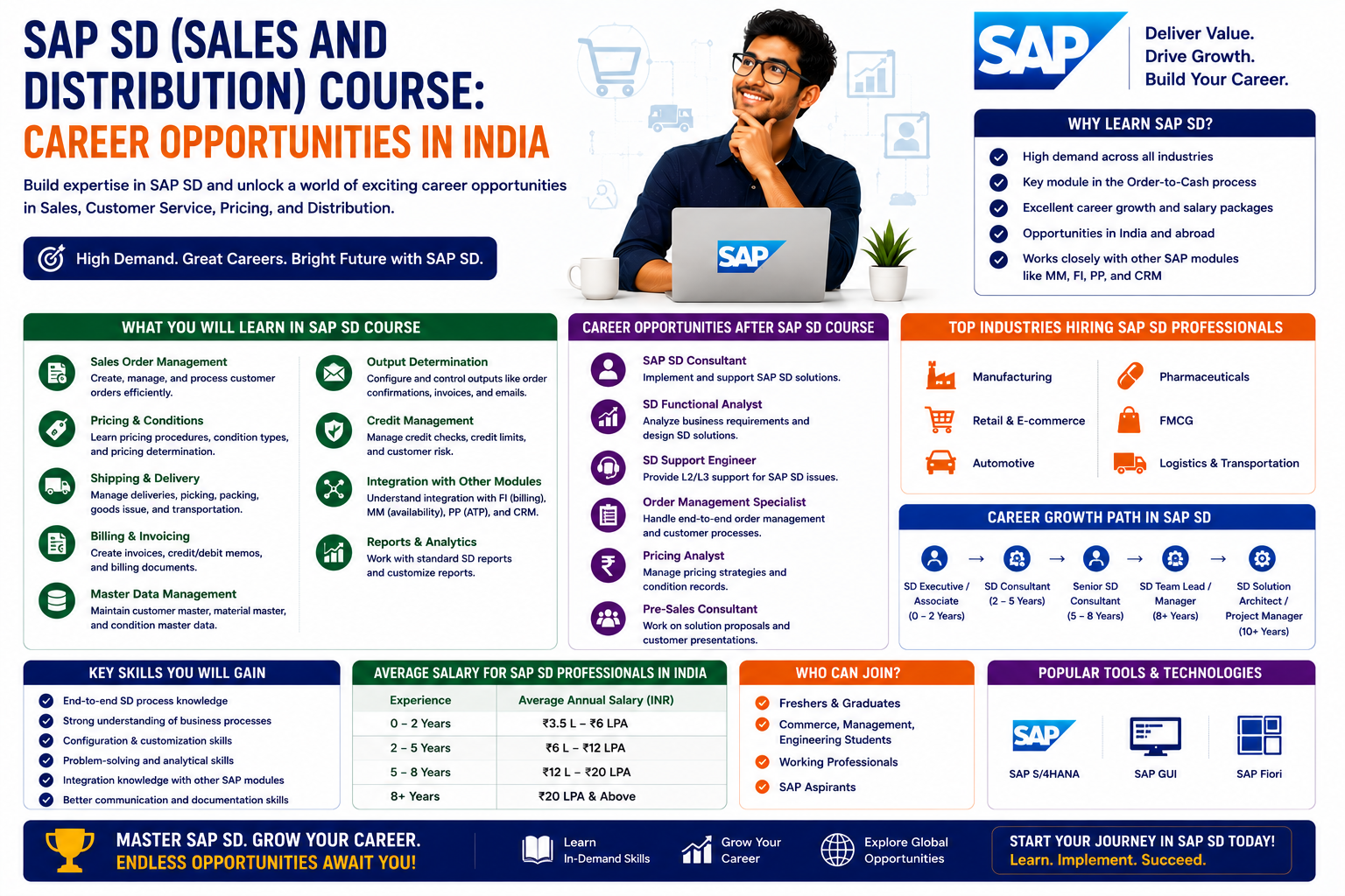 SAP SD (Sales and Distribution) Course: Career Opportunities in India