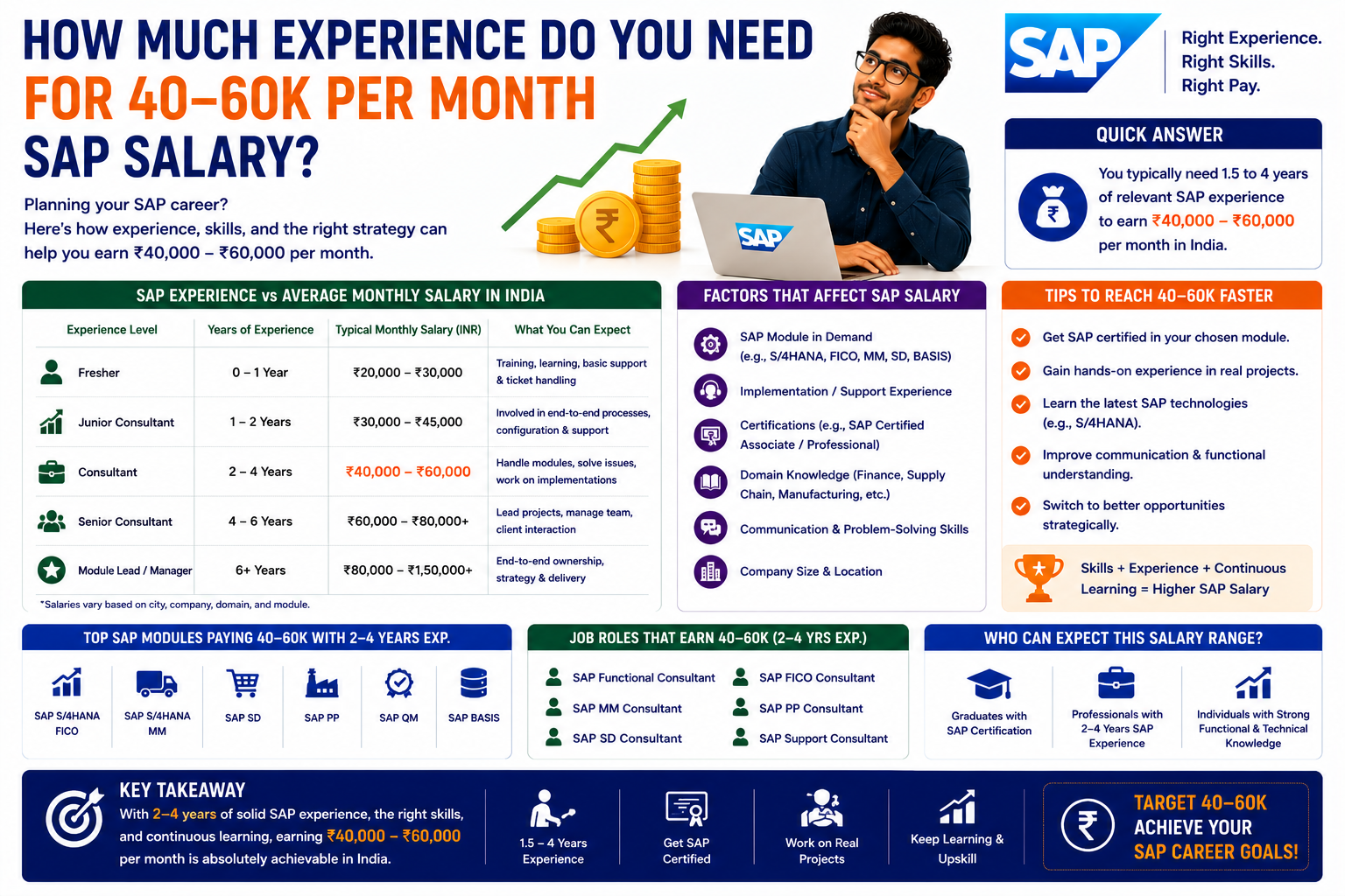 How Much Experience Do You Need for a ₹40K–₹60K Per Month SAP Salary?