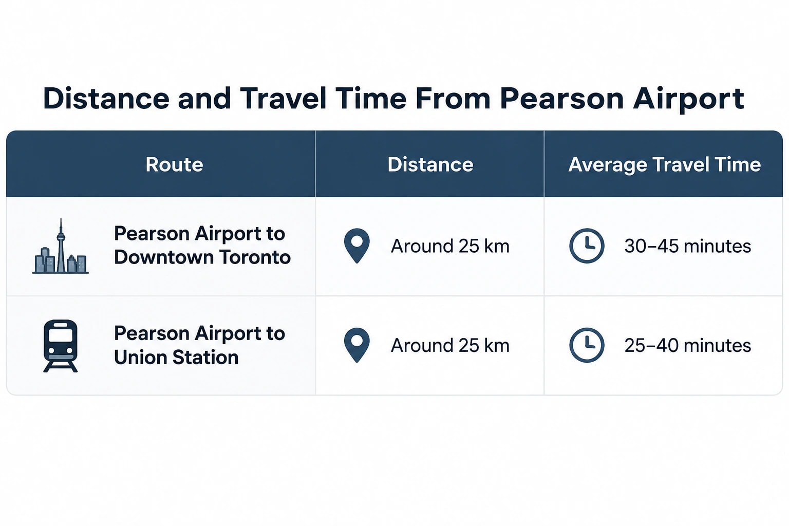 Pearson Airport Travel Distance And Times