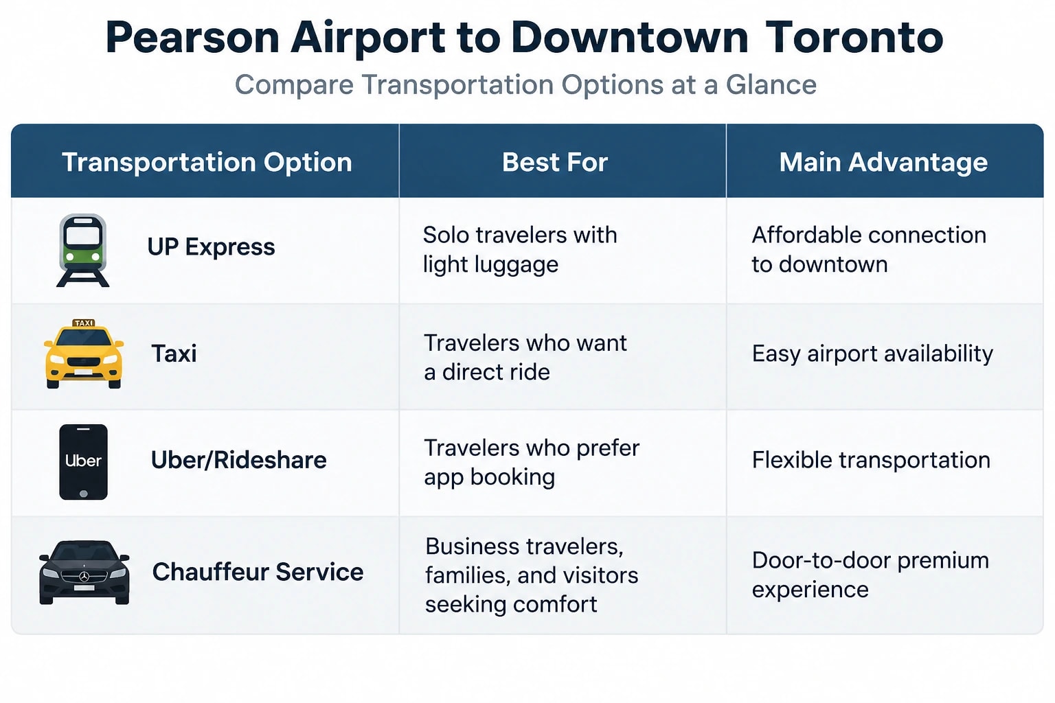 Pearson Airport Transportation Comparison