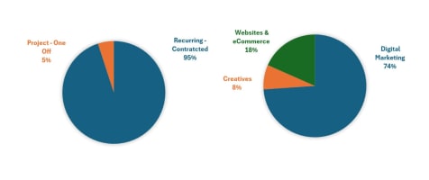 Premium Digital Marketing Agency|B2B|Recurring Revenue|Established 20+ Years