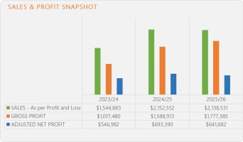 CONTRACT SECURED REVENUE AND DEMAND THAT DOESN’T STOP