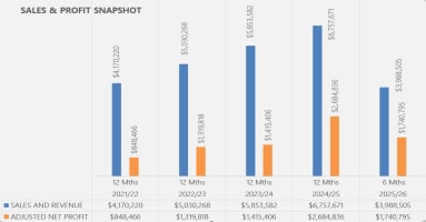 DOMINATING SPECIALLY NICHED TRANSPORT BUSINESS FOR SALE