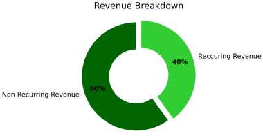Under Contract - Vertical Transportation Consultancy Opportunity - Revenue $3.9m, EBITDA $1.2m