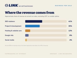 Established Digital Agency, $2.4m Revenue vs $800k EBITDA