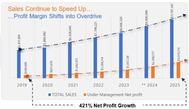 DISTRIBUTOR - IRONCLAD SECURITY & LIFESTYLE TRIFECTA
