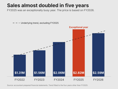 𝗧𝗛𝗘 𝗪𝗢𝗥𝗞 𝗝𝗨𝗦𝗧 𝗞𝗘𝗘𝗣𝗦 𝗢𝗡 𝗖𝗢𝗠𝗜𝗡𝗚 Let the business pay for itself 700k+ earnings