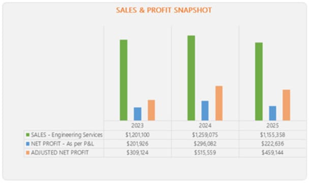 Essential Industrial Fabrication & Maintenance Business 28 YEAR TRACK RECORD | APPROX. 47% ROI