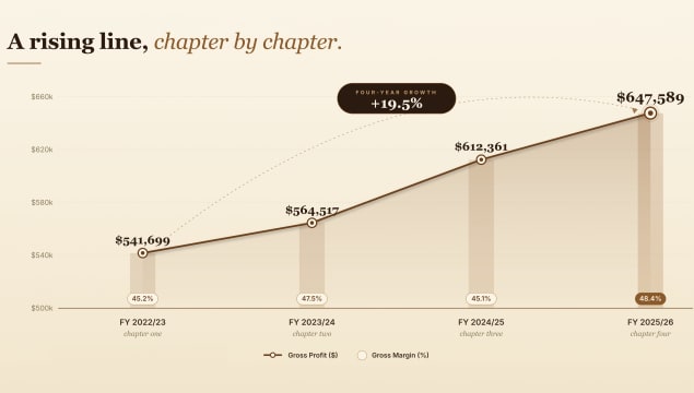 Established Premium Bookshop :: South West WA :: HIGH CASHFLOW