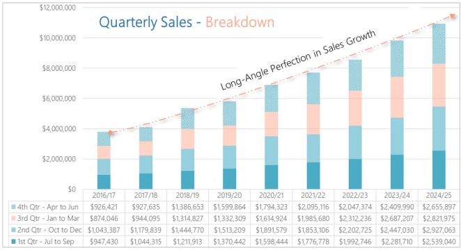 DISTRIBUTOR - IRONCLAD SECURITY & LIFESTYLE TRIFECTA