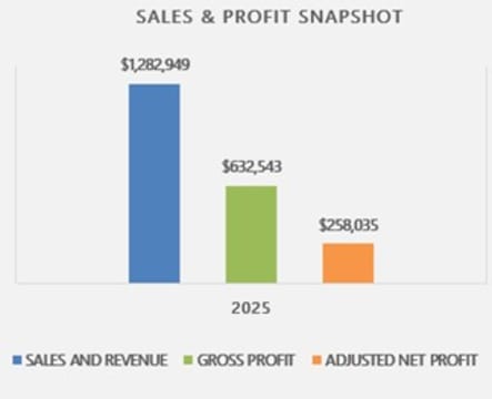 MACHINERY DISTRIBUTOR & REPAIRS - EXCLUSIVE AGREEMENTS