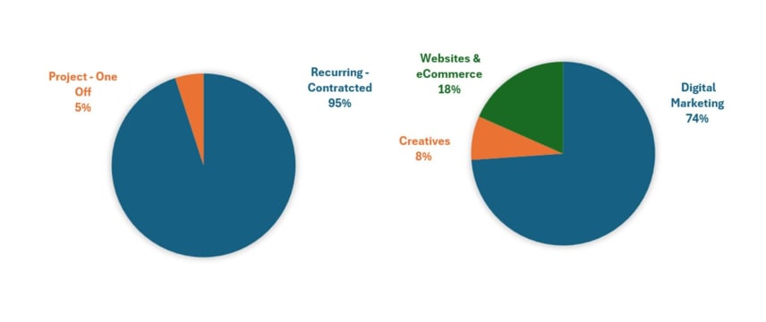 Premium Digital Marketing Agency|B2B|Recurring Revenue|Established 20+ Years