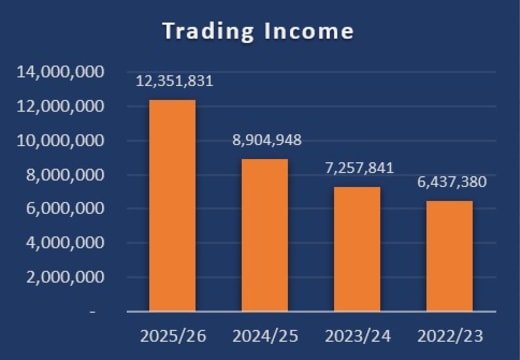 MARKET-LEADING SPECIALIST TRADE BUSINESS – TURNKEY OPERATION, $7.0ml IN CONFIRMED ORDERS