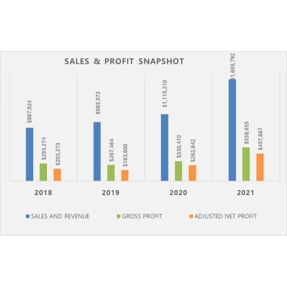 INCREASING SALES, INCREASING PROFITS – WA OWNED - A Profit Like No Other $394,000 (with locked in...