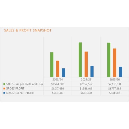 CONTRACT SECURED REVENUE AND DEMAND THAT DOESN’T STOP
