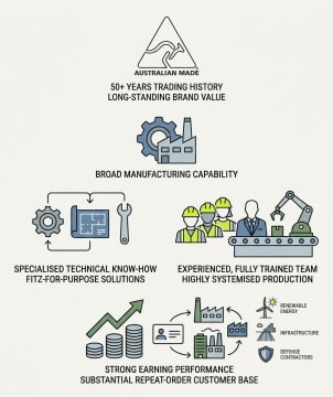 HIGHLY PROFITABLE SPECIALISED INDUSTRIAL MANUFACTURING BUSINESS FOR SALE