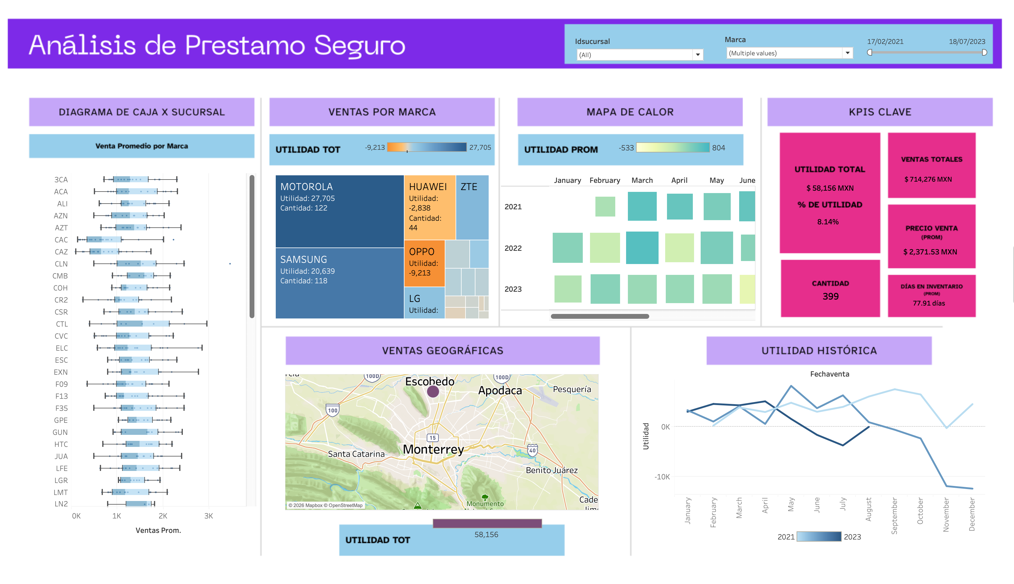 Data Analytics Simulation | Data Warehouse & Loss Analytics, Préstamo Seguro