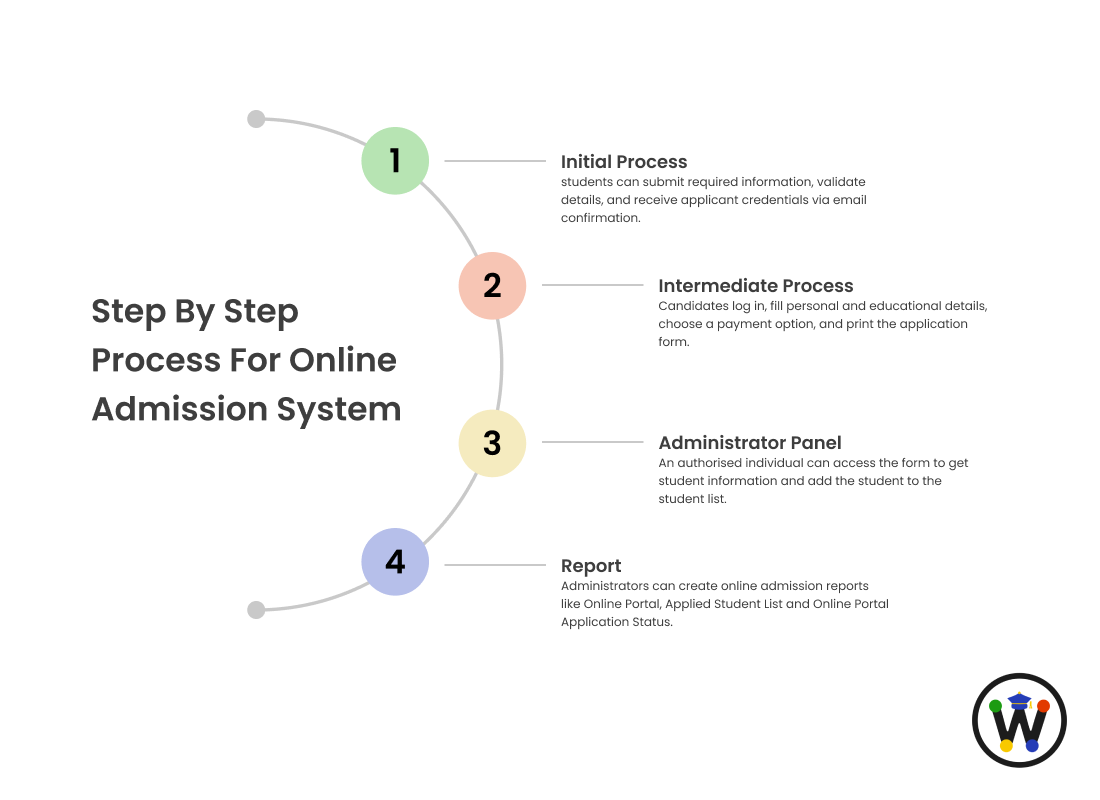Admision System Clean Online Admission Management System In Canada.