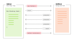 What is web workers & it's implements in JavaScript?