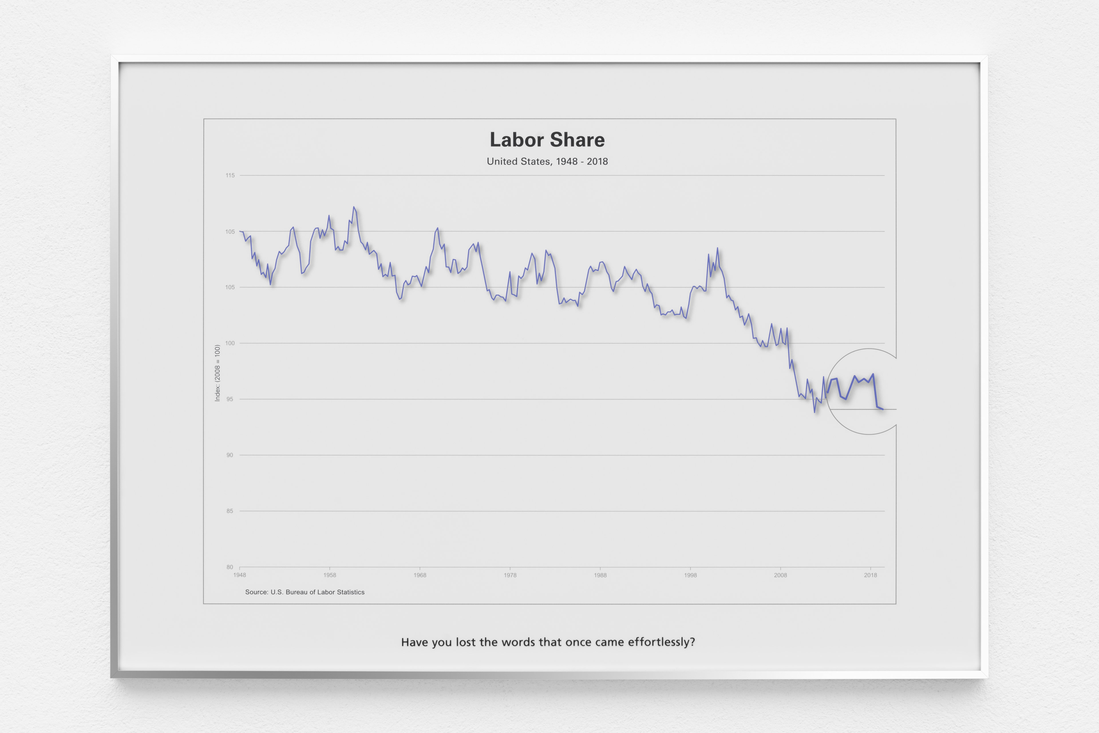 Labor Share. United States, 1948-2018, The Premise of a Better Life
