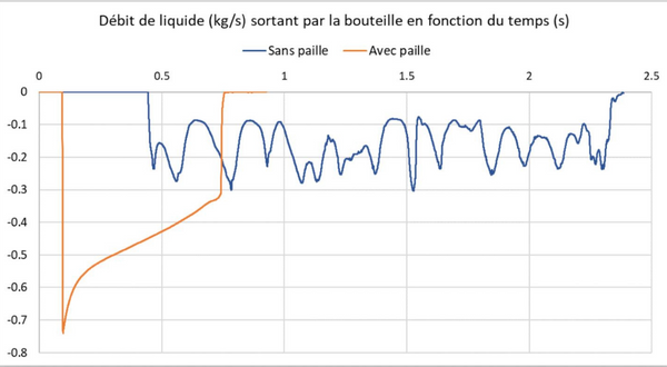 Graphique_Débit de liquide sortant par la bouteille en fonction du temps.png