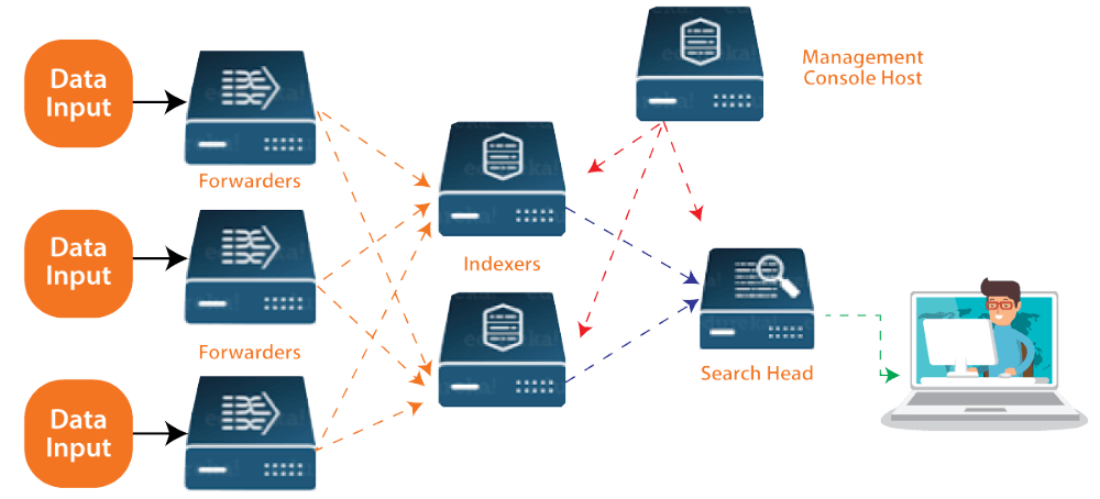 Comment fonctionne Splunk ?