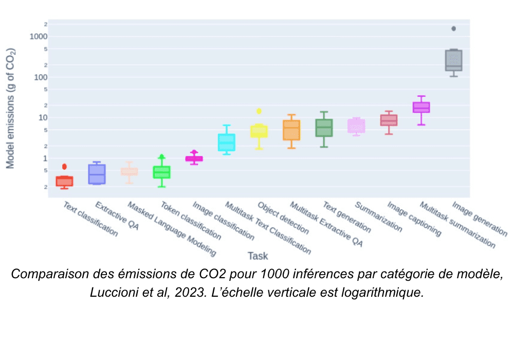 Graphique en boîte des émissions de CO2 (g) pour 1000 inférences selon les modèles d'IA. L'échelle est logarithmique. La génération d'images est la plus énergivore, tandis que la classification de texte émet le moins.
