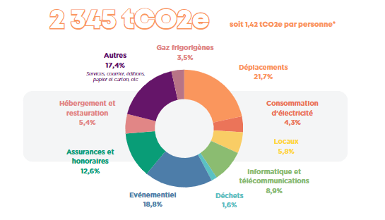 Diagramme circulaire affichant la répartition des 2 345 tCO2e d’Extia : 21,7 % déplacements, 18,8 % événementiel, 17,4 % autres, 12,6 % assurances, etc.