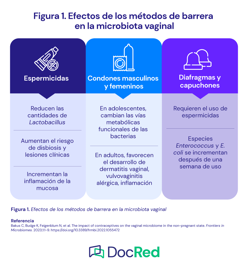 Impacto de los anticonceptivos en el microbioma vaginal